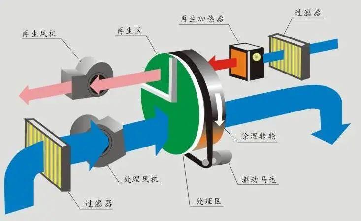 升温烘干除湿机在各领域的应用！