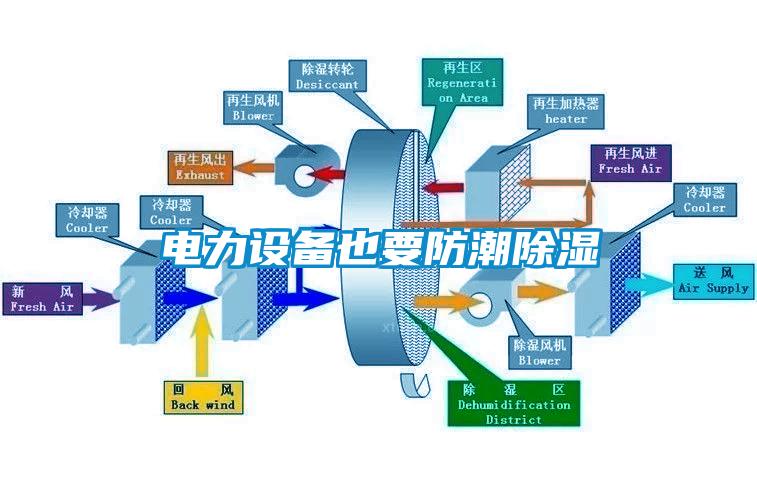 电力设备也要防潮除湿