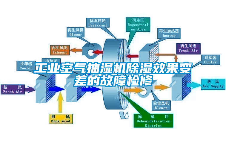 工业空气抽湿机除湿效果变差的故障检修