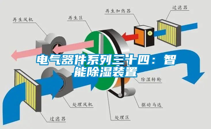 电气器件系列三十四：智能除湿装置