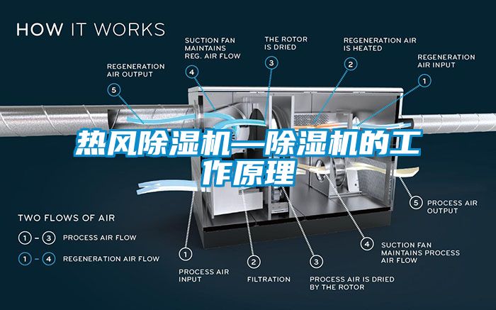 热风除湿机—除湿机的工作原理