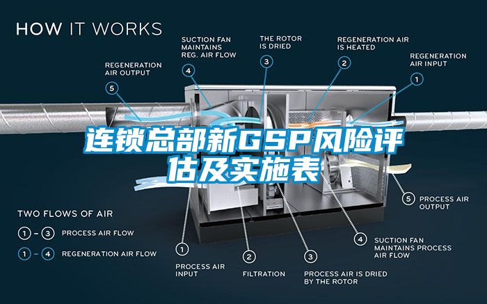 连锁总部新GSP风险评估及实施表