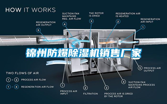 锦州防爆除湿机销售厂家