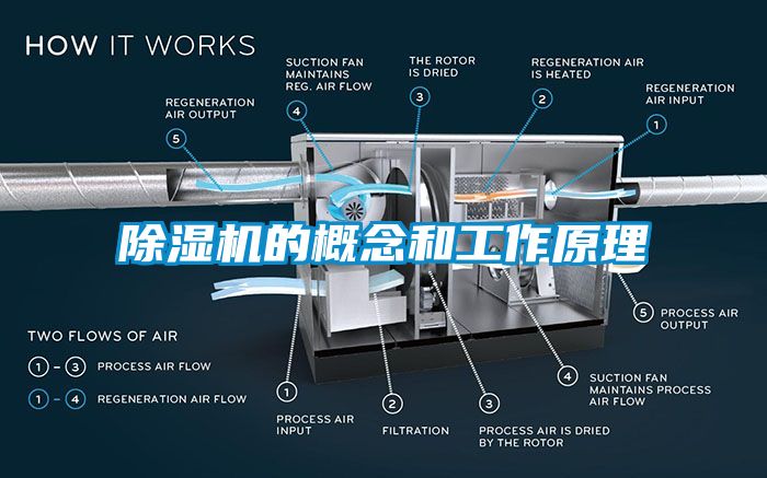 除湿机的概念和工作原理