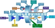 酿酒过程中需要保持的湿度