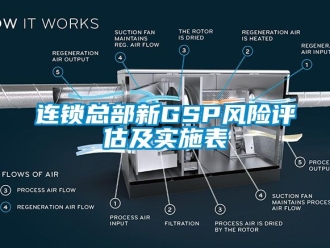 企业新闻连锁总部新GSP风险评估及实施表