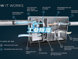 企业新闻工业除湿