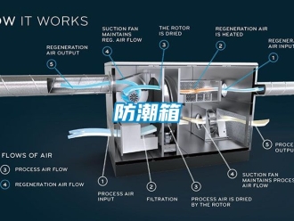 常见问题防潮箱