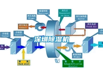 知识百科深圳除湿机